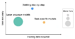 Distilling step-by-step: Outperforming larger language models with less training data and smaller model sizes