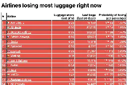 A live ranking of airlines by how much luggage they are losing right now